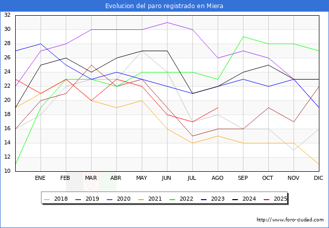 Evoluci�n de los datos de parados para el Municipio de Miera hasta Agosto del 2025.