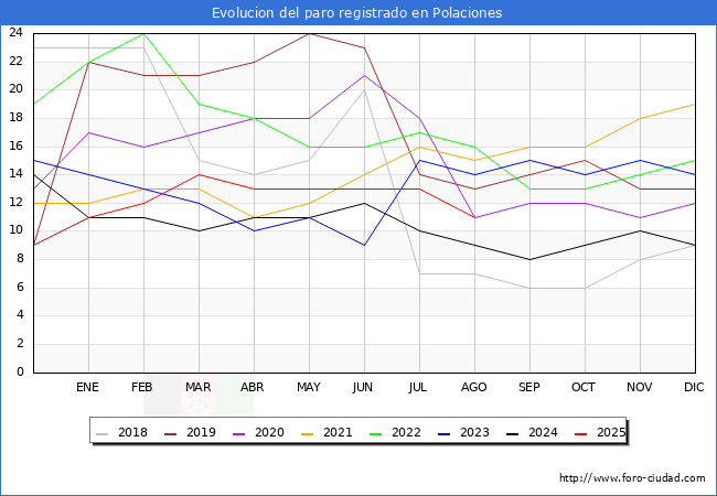 Evolucin de los datos de parados para el Municipio de Polaciones hasta Agosto del 2025.