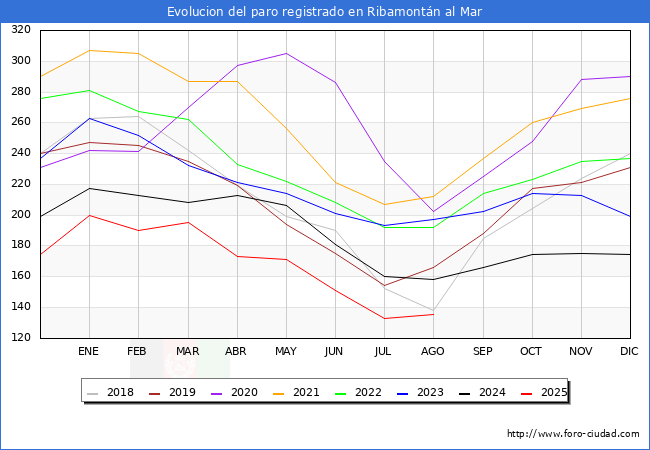 Evolucin de los datos de parados para el Municipio de Ribamontn al Mar hasta Agosto del 2025.