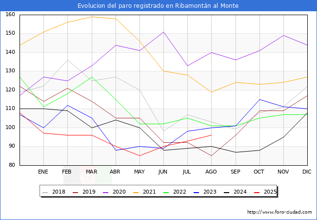 Evolucin de los datos de parados para el Municipio de Ribamontn al Monte hasta Agosto del 2025.