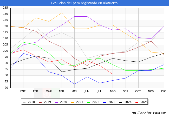 Evolucin de los datos de parados para el Municipio de Riotuerto hasta Agosto del 2025.