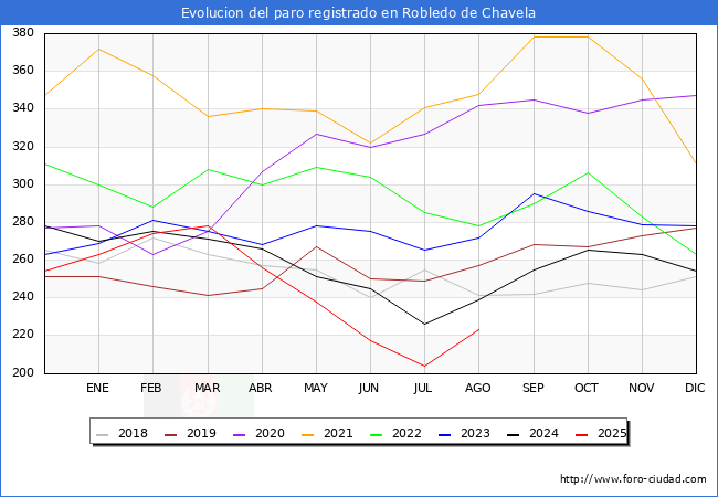 Evolucin de los datos de parados para el Municipio de Robledo de Chavela hasta Agosto del 2025.