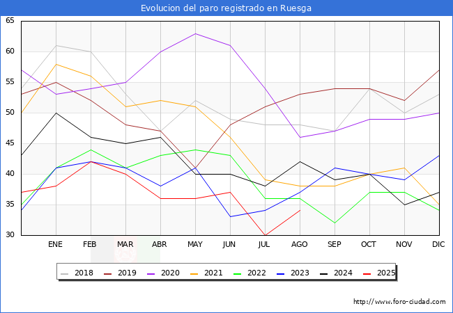 Evoluci�n de los datos de parados para el Municipio de Ruesga hasta Agosto del 2025.