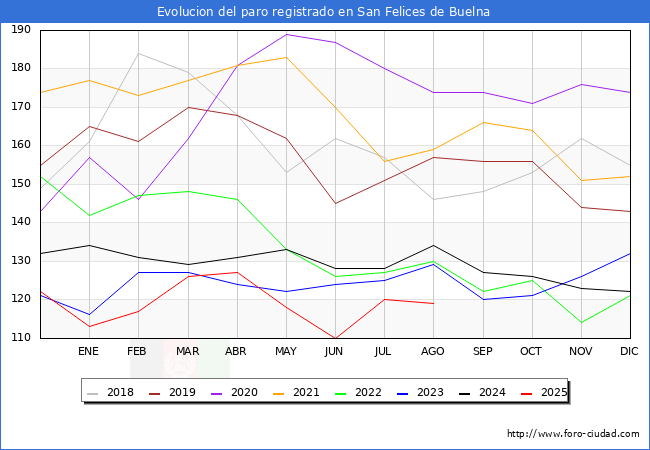 Evoluci�n de los datos de parados para el Municipio de San Felices de Buelna hasta Agosto del 2025.