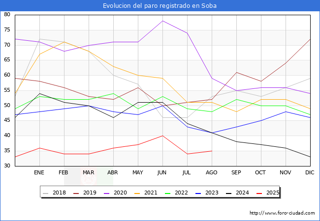Evoluci�n de los datos de parados para el Municipio de Soba hasta Agosto del 2025.