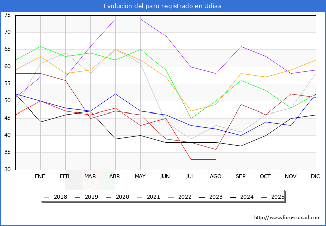 Evolucin de los datos de parados para el Municipio de Udas hasta Agosto del 2025.