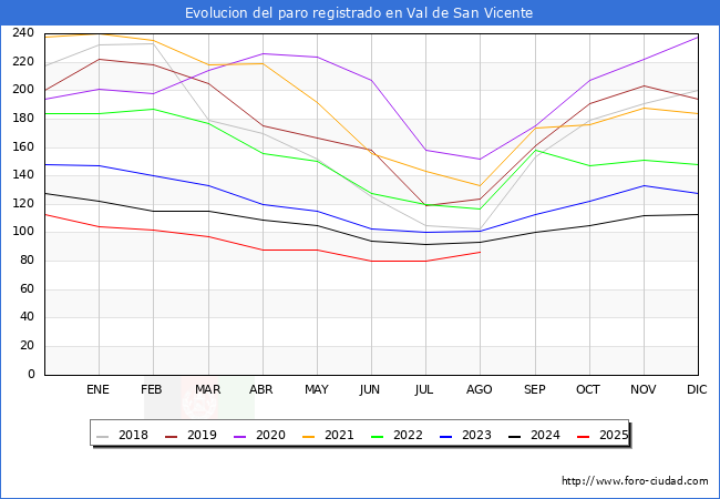 Evolucin de los datos de parados para el Municipio de Val de San Vicente hasta Agosto del 2025.