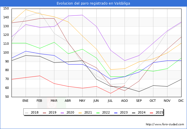 Evolucin de los datos de parados para el Municipio de Valdliga hasta Agosto del 2025.