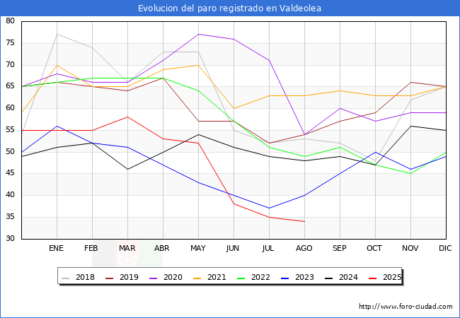 Evolucin de los datos de parados para el Municipio de Valdeolea hasta Agosto del 2025.