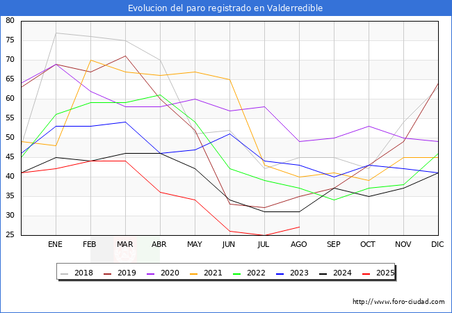 Evolucin de los datos de parados para el Municipio de Valderredible hasta Agosto del 2025.