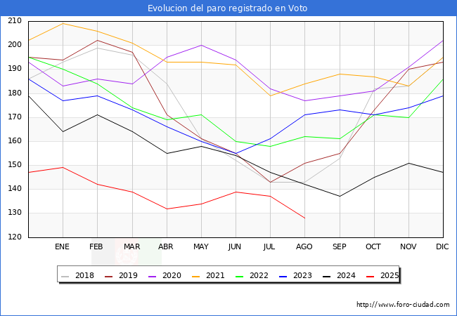 Evolucin de los datos de parados para el Municipio de Voto hasta Agosto del 2025.