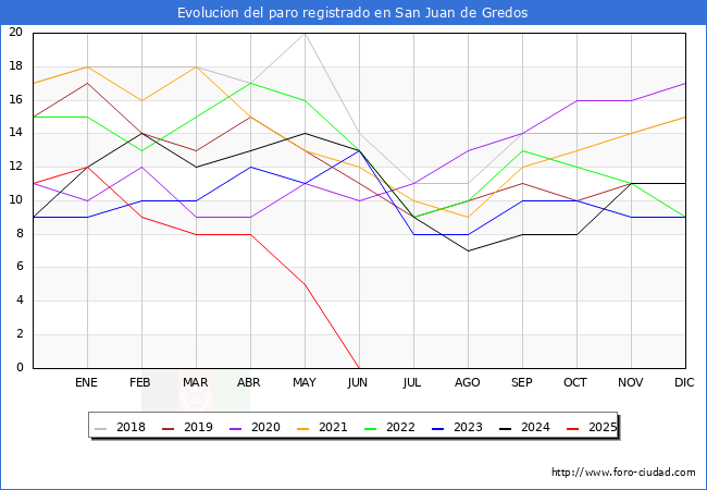 Evoluci�n de los datos de parados para el Municipio de San Juan de Gredos hasta Agosto del 2025.