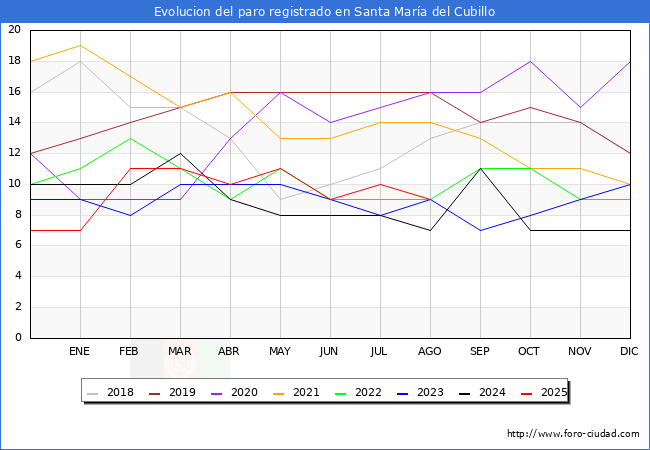 Evoluci�n de los datos de parados para el Municipio de Santa Mar�a del Cubillo hasta Agosto del 2025.