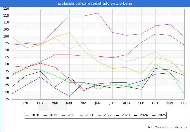 Evoluci�n de los datos de parados para el Municipio de Zierbena hasta Agosto del 2025.
