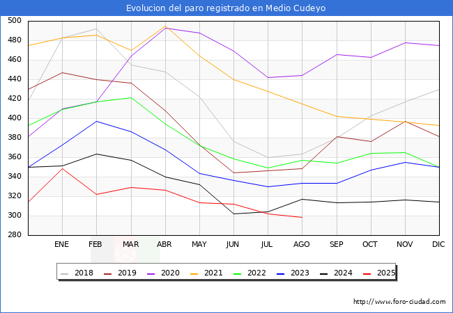 Evoluci�n de los datos de parados para el Municipio de Medio Cudeyo hasta Agosto del 2025.