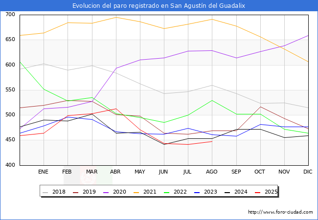 Evolucin de los datos de parados para el Municipio de San Agustn del Guadalix hasta Agosto del 2025.