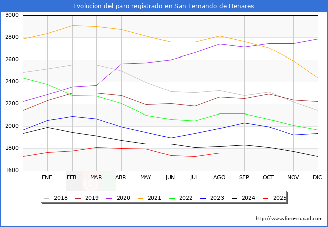 Evolucin de los datos de parados para el Municipio de San Fernando de Henares hasta Agosto del 2025.