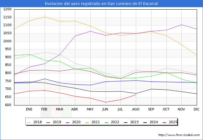 Evolucin de los datos de parados para el Municipio de San Lorenzo de El Escorial hasta Agosto del 2025.