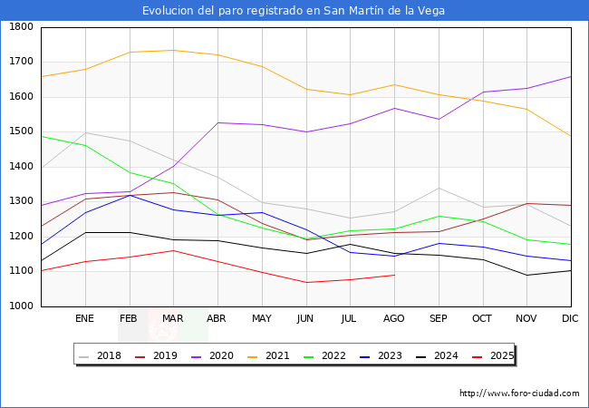 Evolucin de los datos de parados para el Municipio de San Martn de la Vega hasta Agosto del 2025.