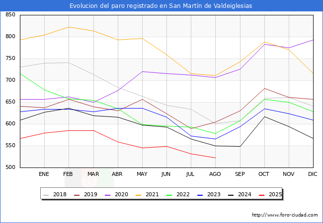Evolucin de los datos de parados para el Municipio de San Martn de Valdeiglesias hasta Agosto del 2025.