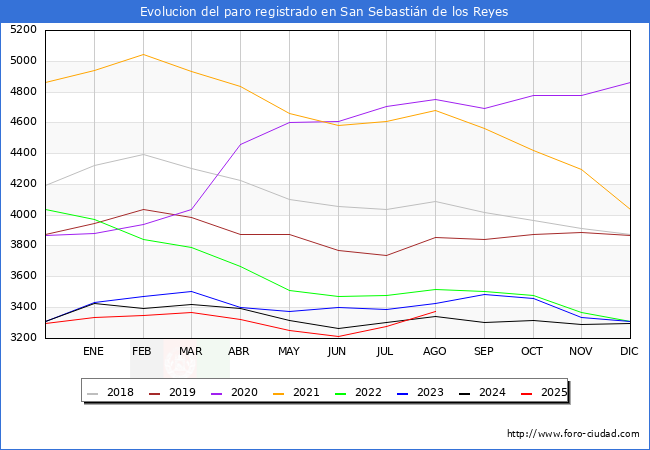Evolucin de los datos de parados para el Municipio de San Sebastin de los Reyes hasta Agosto del 2025.