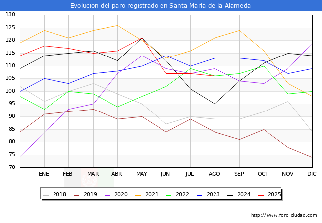 Evolucin de los datos de parados para el Municipio de Santa Mara de la Alameda hasta Agosto del 2025.