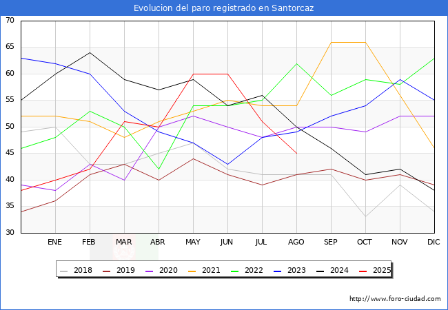 Evolucin de los datos de parados para el Municipio de Santorcaz hasta Agosto del 2025.