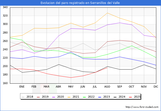 Evolucin de los datos de parados para el Municipio de Serranillos del Valle hasta Agosto del 2025.