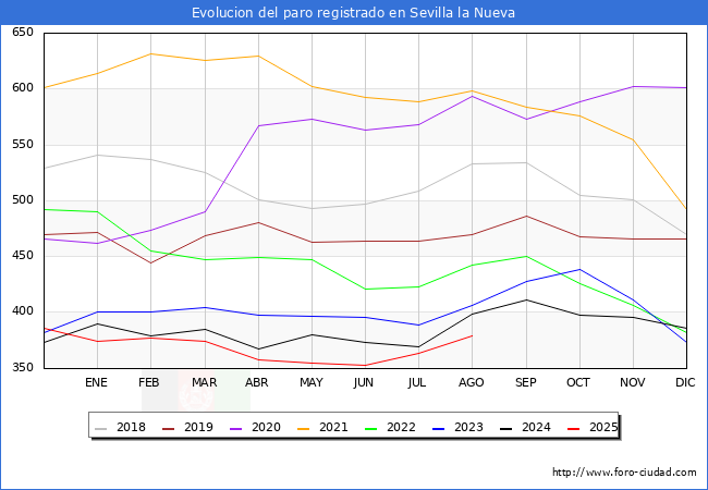 Evolucin de los datos de parados para el Municipio de Sevilla la Nueva hasta Agosto del 2025.