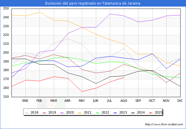 Evolucin de los datos de parados para el Municipio de Talamanca de Jarama hasta Agosto del 2025.