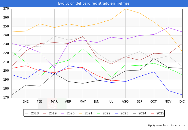 Evolucin de los datos de parados para el Municipio de Tielmes hasta Agosto del 2025.