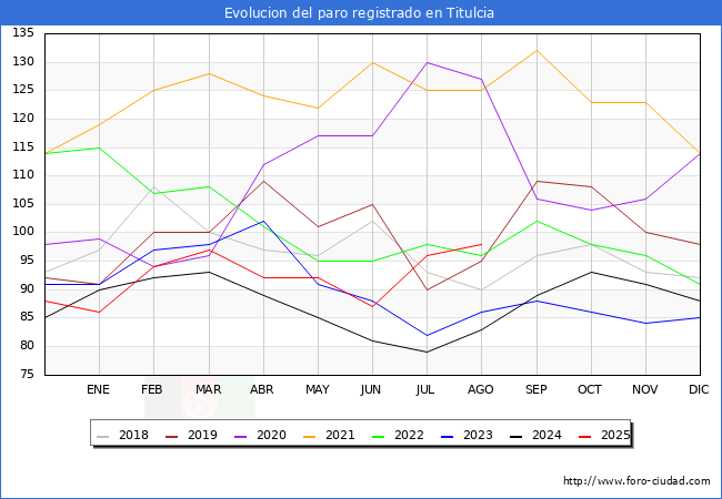 Evolucin de los datos de parados para el Municipio de Titulcia hasta Agosto del 2025.