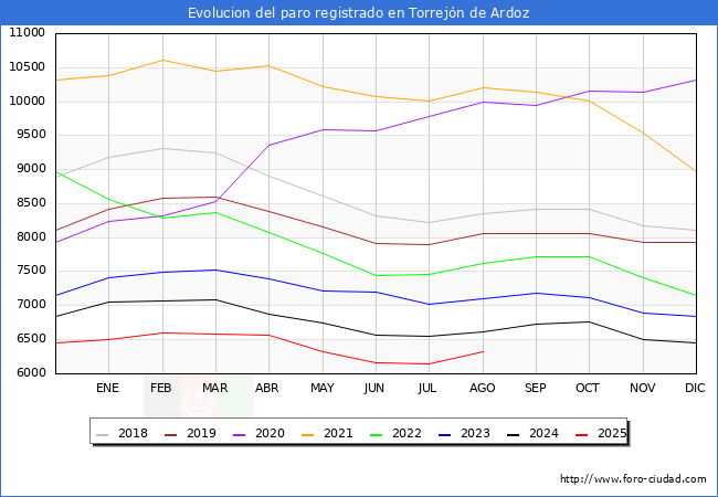 Evolucin de los datos de parados para el Municipio de Torrejn de Ardoz hasta Agosto del 2025.