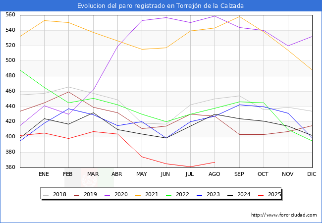 Evolucin de los datos de parados para el Municipio de Torrejn de la Calzada hasta Agosto del 2025.