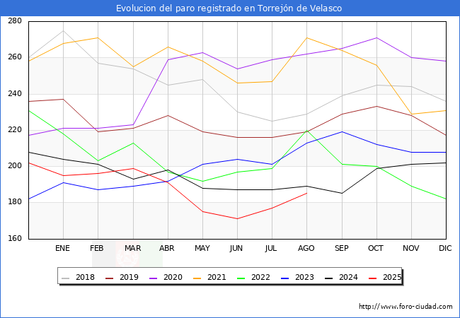 Evolucin de los datos de parados para el Municipio de Torrejn de Velasco hasta Agosto del 2025.