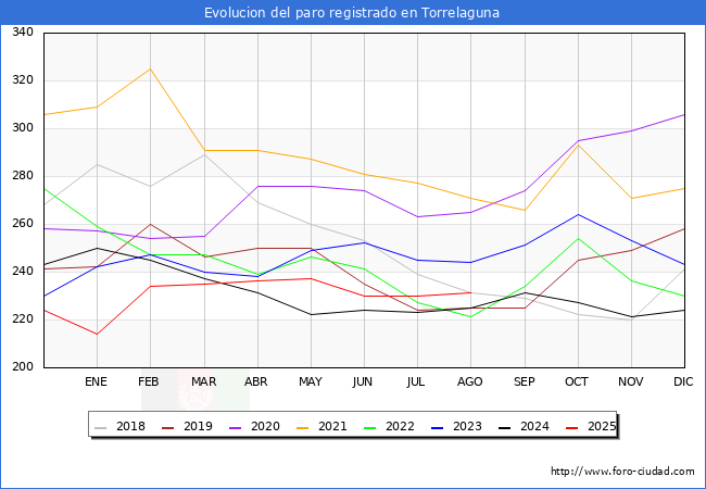 Evolucin de los datos de parados para el Municipio de Torrelaguna hasta Agosto del 2025.