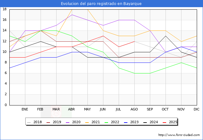 Evolucin de los datos de parados para el Municipio de Bayarque hasta Agosto del 2025.