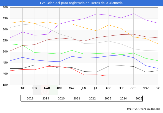 Evolucin de los datos de parados para el Municipio de Torres de la Alameda hasta Agosto del 2025.