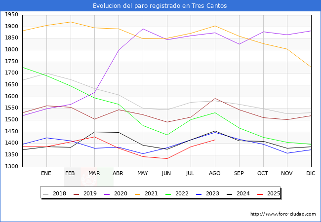 Evoluci�n de los datos de parados para el Municipio de Tres Cantos hasta Agosto del 2025.