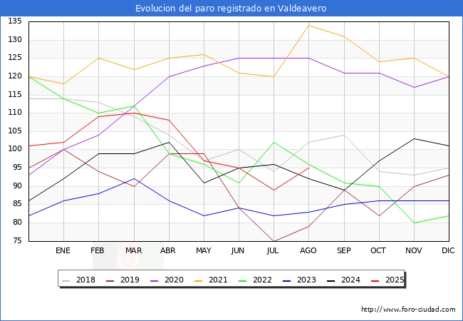 Evolucin de los datos de parados para el Municipio de Valdeavero hasta Agosto del 2025.