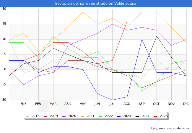 Evolucin de los datos de parados para el Municipio de Valdelaguna hasta Agosto del 2025.