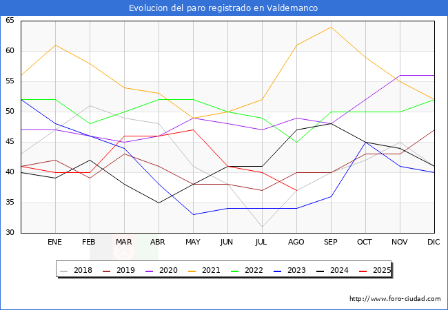 Evolucin de los datos de parados para el Municipio de Valdemanco hasta Agosto del 2025.