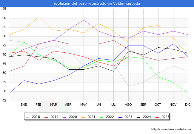 Evolucin de los datos de parados para el Municipio de Valdemaqueda hasta Agosto del 2025.