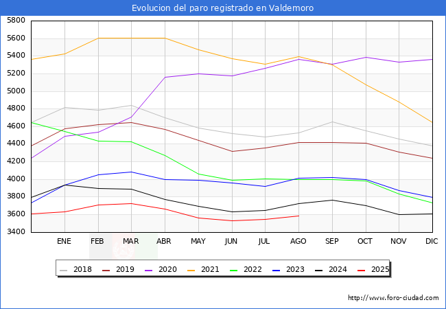 Evolucin de los datos de parados para el Municipio de Valdemoro hasta Agosto del 2025.