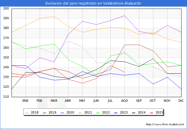 Evolucin de los datos de parados para el Municipio de Valdeolmos-Alalpardo hasta Agosto del 2025.