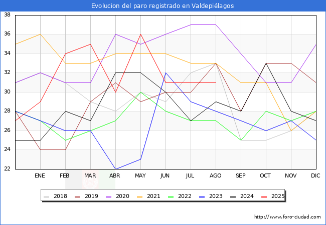 Evolucin de los datos de parados para el Municipio de Valdepilagos hasta Agosto del 2025.