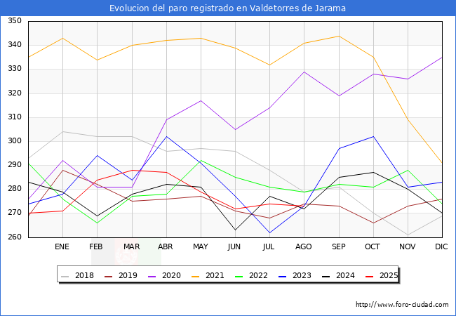 Evolucin de los datos de parados para el Municipio de Valdetorres de Jarama hasta Agosto del 2025.