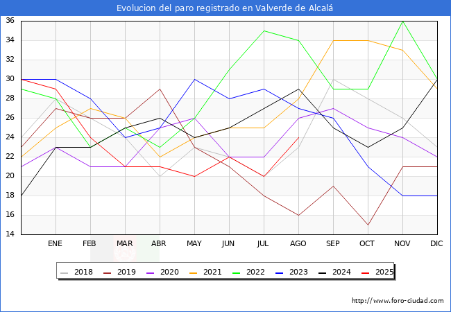 Evoluci�n de los datos de parados para el Municipio de Valverde de Alcal� hasta Agosto del 2025.