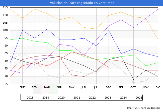 Evolucin de los datos de parados para el Municipio de Venturada hasta Agosto del 2025.