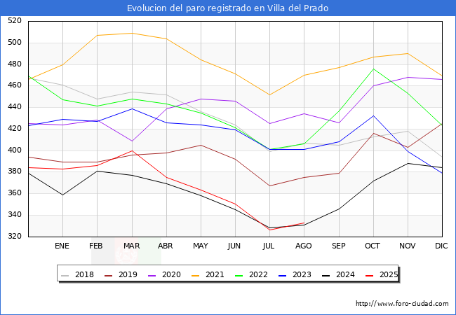 Evolucin de los datos de parados para el Municipio de Villa del Prado hasta Agosto del 2025.